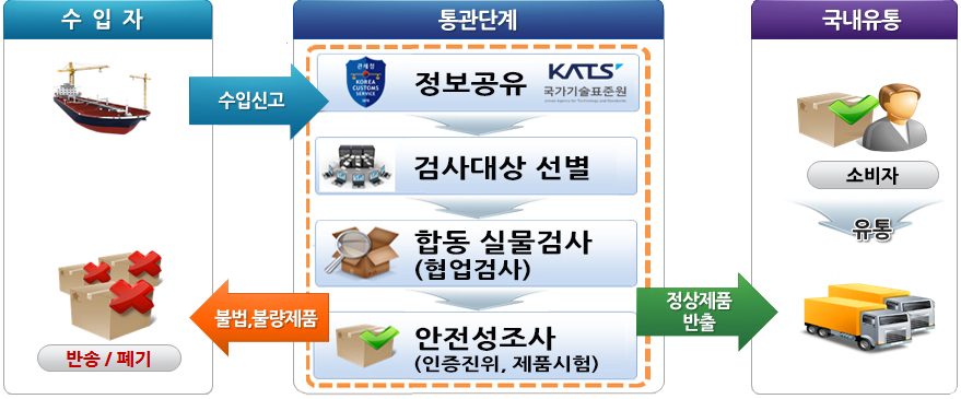 통관단계